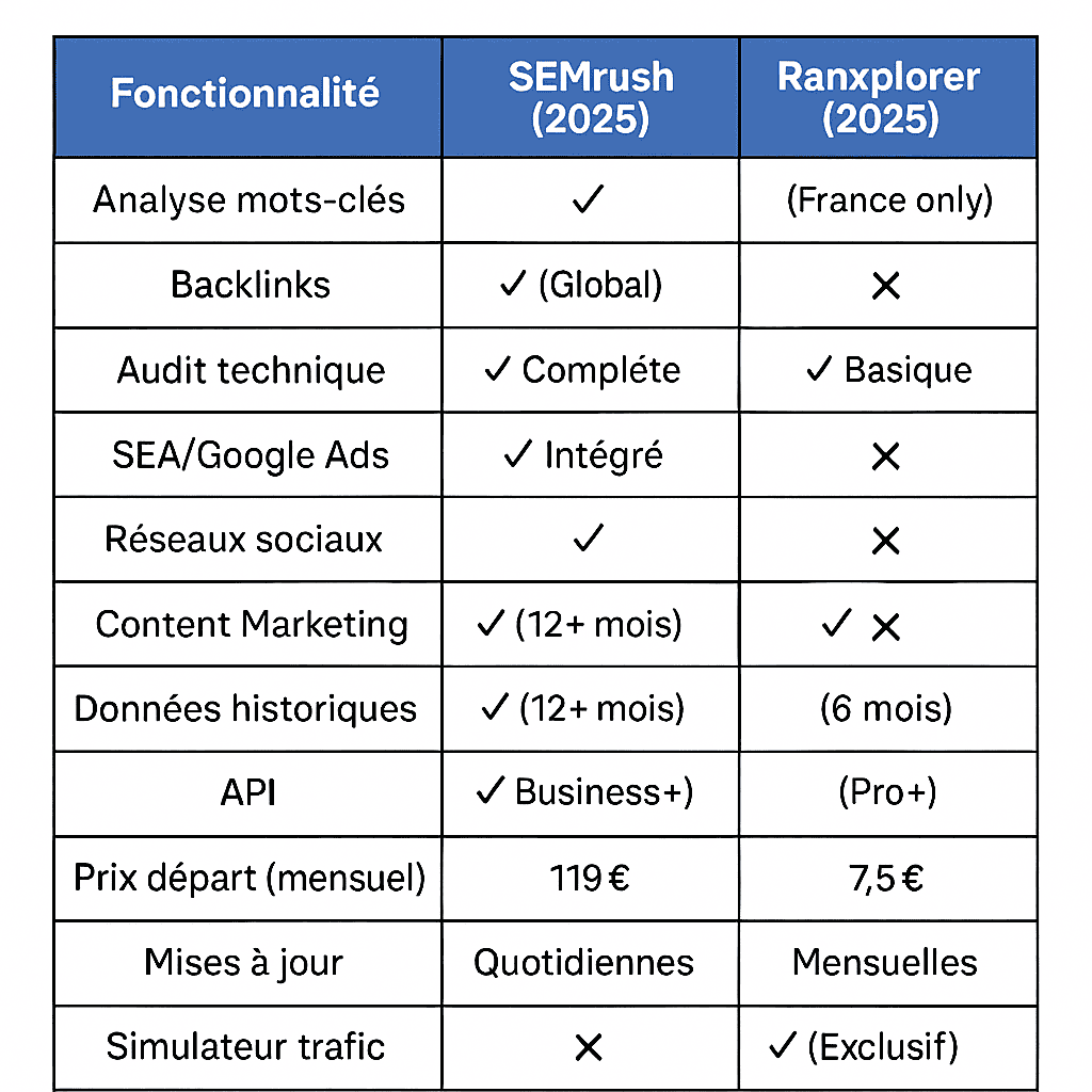 SEMrush vs Ranxplorer : Comparaison des fonctionnalités SEO