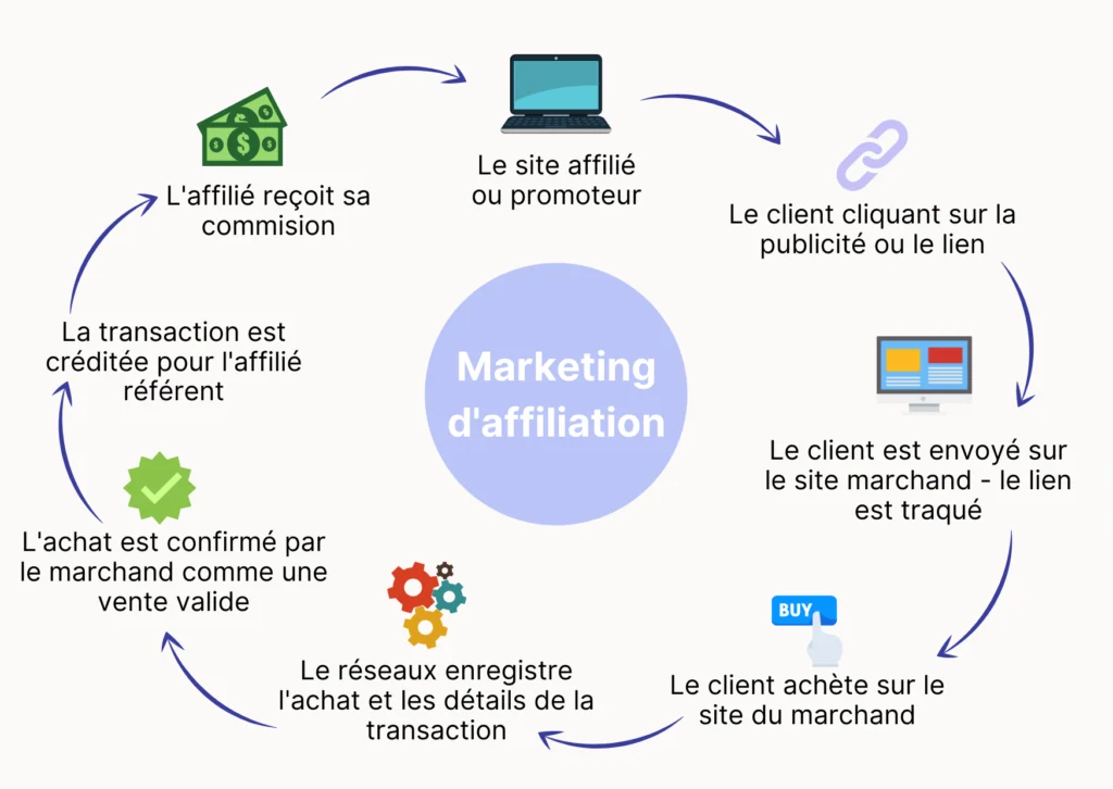Qu’est-ce que le marketing d’affiliation ?