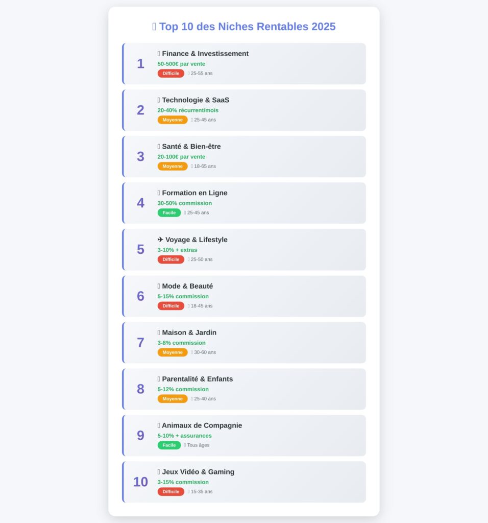 top 10 des niches rentables 2025