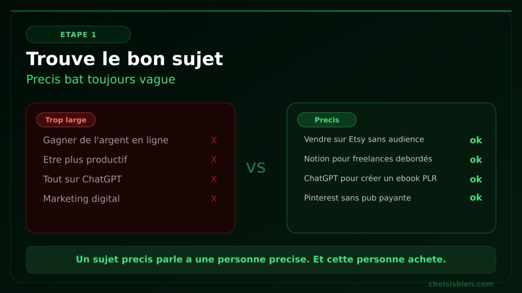 trouver un sujet précis avant de créer ton ebook ChatGPT