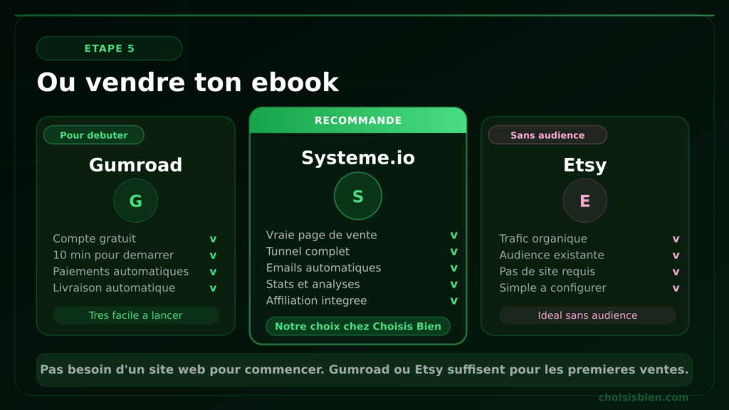 Les meilleures plateformes pour vendre un ebook